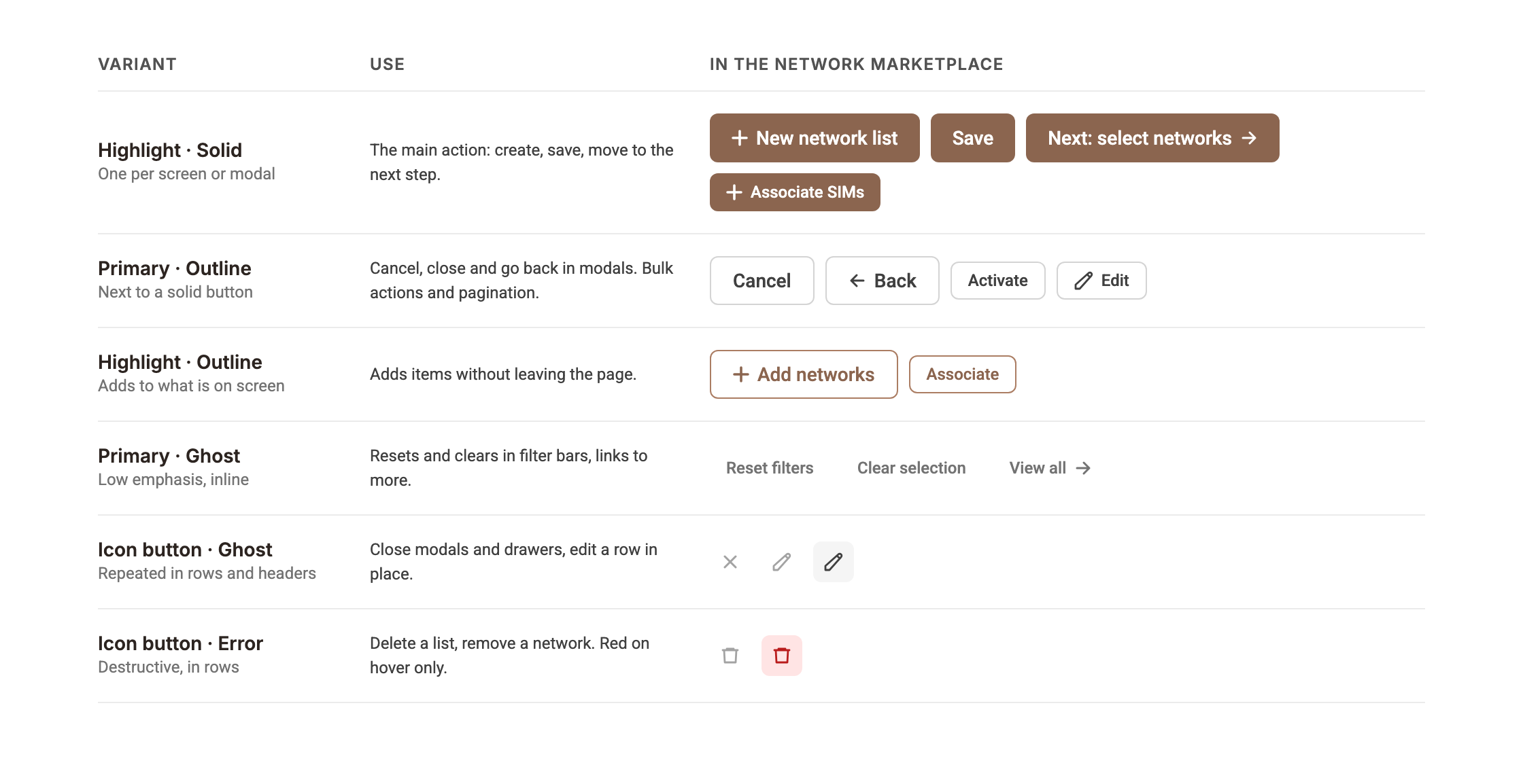 Where each button is used in the Network Marketplace: highlight solid for the main action, primary outline for cancel and back, highlight outline for adding items, primary ghost for resets, icon buttons for close, edit and delete